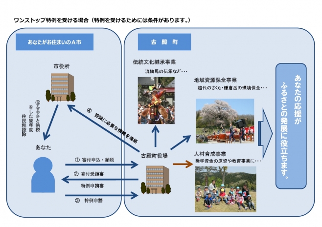 ふるさと納税 古殿町